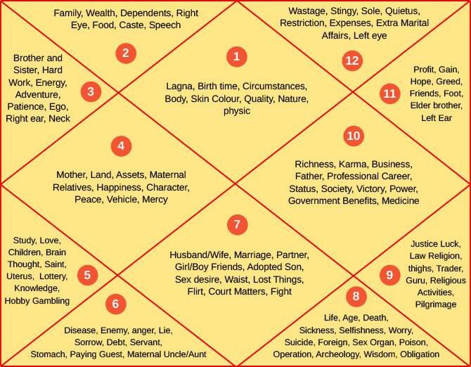 Jyotish: 4-6 houses of the horoscope (characteristics)