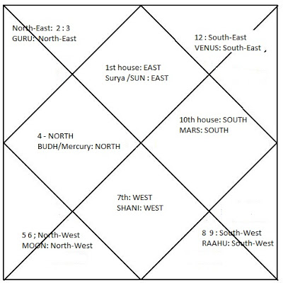 Jyotish horoscope west east north south