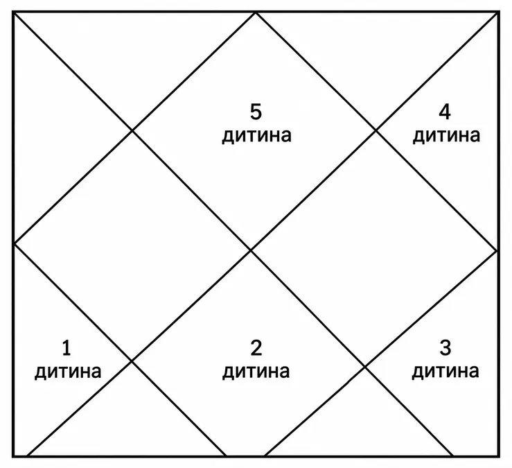Діти в гороскопі - дробна карта Саптамша D7