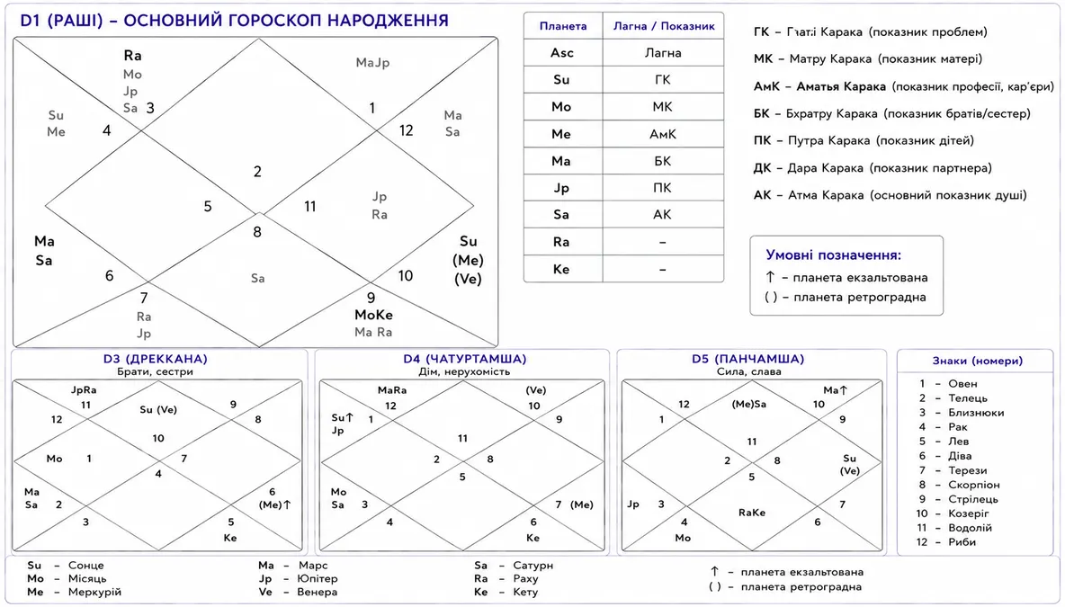 Дробні карти D1, D3, D4, D5 Джйотіш