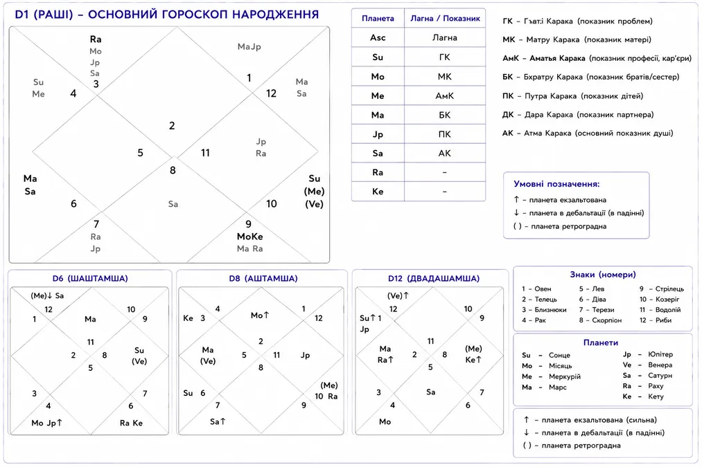 Дробні карти D6, D8, D12 Джйотіш
