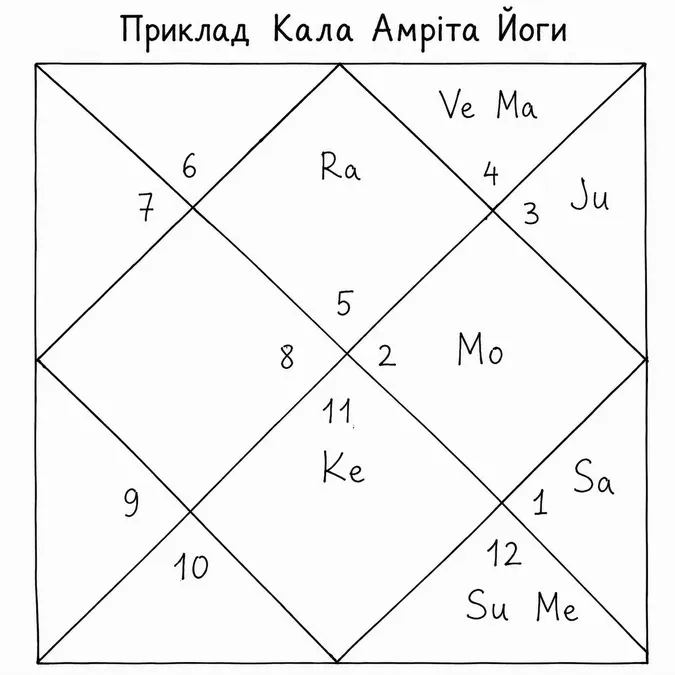 Приклад Кала Амріта Йоги
